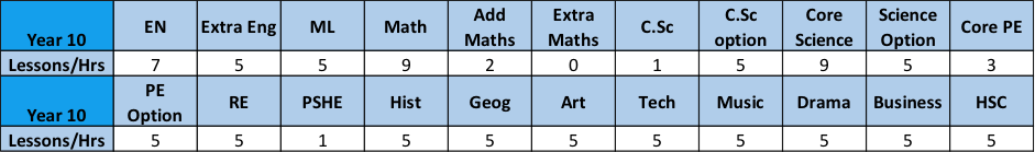 Y10_Curriculum table